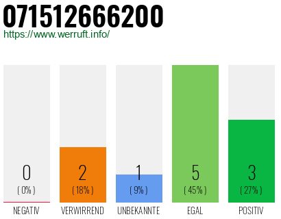 Rufnummer 071512666200 Telefonnummer 071512666200