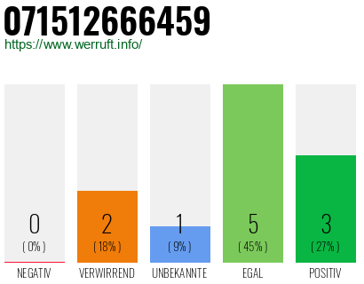 Rufnummer 071512666459 Telefonnummer 071512666459
