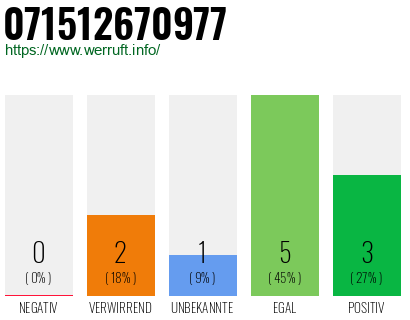 Rufnummer 071512670977 Telefonnummer 071512670977