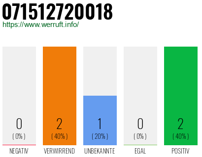Rufnummer 071512720018 Telefonnummer 071512720018