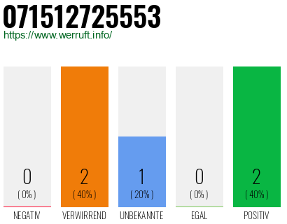 Rufnummer 071512725553 Telefonnummer 071512725553
