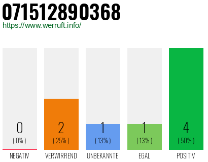 Rufnummer 071512890368 Telefonnummer 071512890368