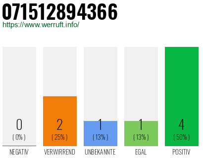 Rufnummer 071512894366 Telefonnummer 071512894366