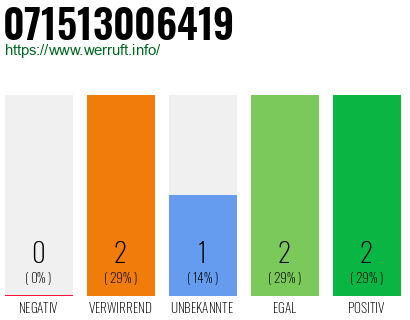 Rufnummer 071513006419 Telefonnummer 071513006419
