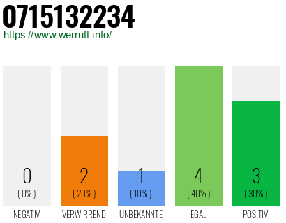 Rufnummer 0715132234 Telefonnummer 0715132234