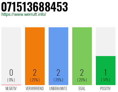 Rufnummer 071513688453 Telefonnummer 071513688453