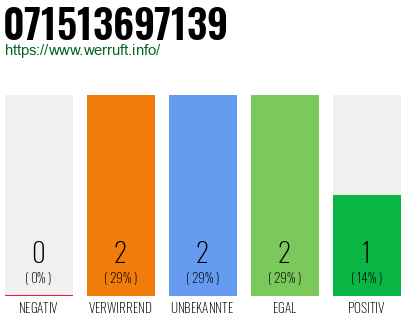 Rufnummer 071513697139 Telefonnummer 071513697139
