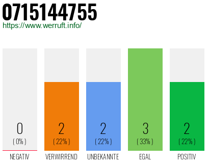 Rufnummer 0715144755 Telefonnummer 0715144755