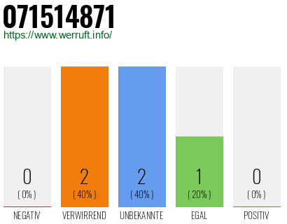 Rufnummer 071514871 Telefonnummer 071514871