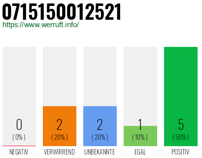 Rufnummer 0715150012521 Telefonnummer 0715150012521