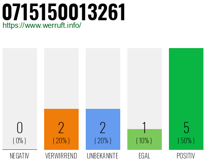 Rufnummer 0715150013261 Telefonnummer 0715150013261