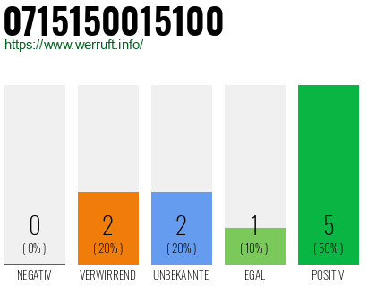 Rufnummer 0715150015100 Telefonnummer 0715150015100