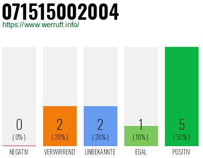 Rufnummer 071515002004 Telefonnummer 071515002004