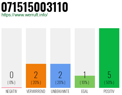 Rufnummer 071515003110 Telefonnummer 071515003110