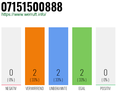 Rufnummer 07151500888 Telefonnummer 07151500888