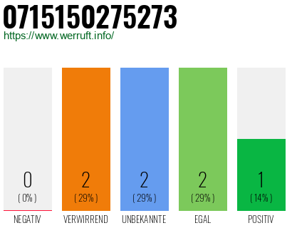 Rufnummer 0715150275273 Telefonnummer 0715150275273