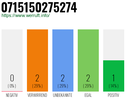 Rufnummer 0715150275274 Telefonnummer 0715150275274