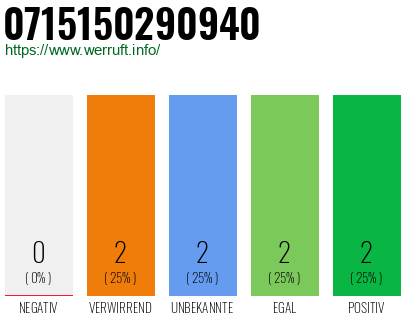 Rufnummer 0715150290940 Telefonnummer 0715150290940