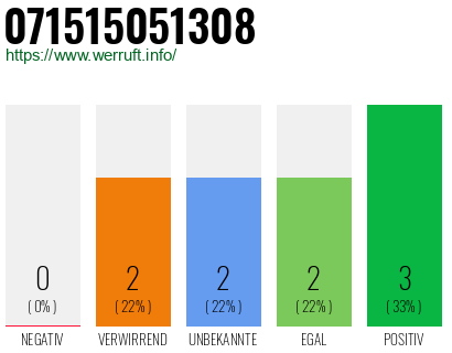 Rufnummer 071515051308 Telefonnummer 071515051308