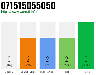 Rufnummer 071515055050 Telefonnummer 071515055050
