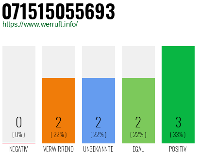 Rufnummer 071515055693 Telefonnummer 071515055693