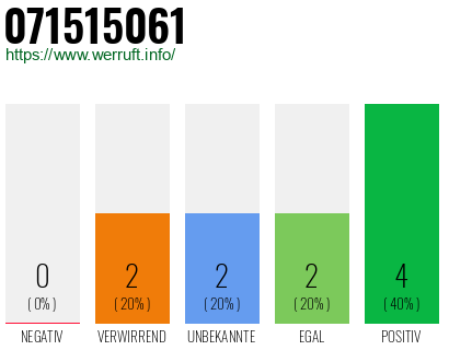 Rufnummer 071515061 Telefonnummer 071515061