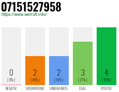 Rufnummer 07151527958 Telefonnummer 07151527958