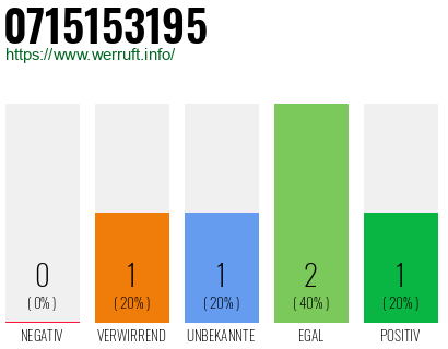 Telefonnummer 0715153195