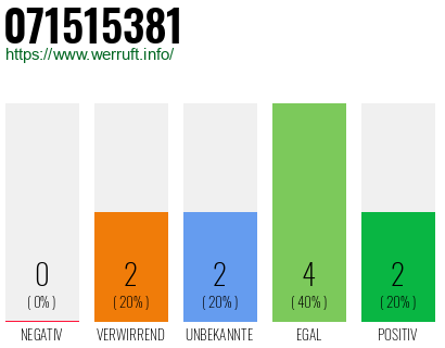 Rufnummer 071515381 Telefonnummer 071515381