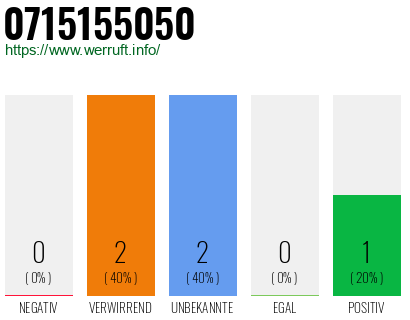 Rufnummer 0715155050 Telefonnummer 0715155050