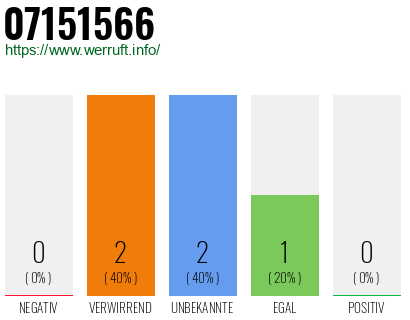 Rufnummer 07151566 Telefonnummer 07151566