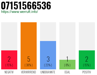 Rufnummer 07151566536 Telefonnummer 07151566536
