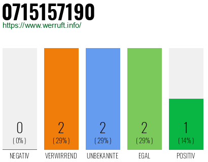 Rufnummer 0715157190 Telefonnummer 0715157190