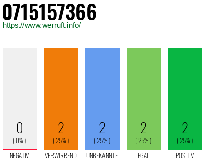 Rufnummer 0715157366 Telefonnummer 0715157366
