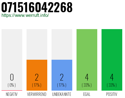 Rufnummer 071516042268 Telefonnummer 071516042268