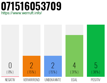 Rufnummer 071516053709 Telefonnummer 071516053709
