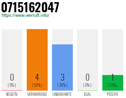 Rufnummer 0715162047 Telefonnummer 0715162047