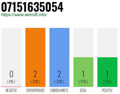 Rufnummer 07151635054 Telefonnummer 07151635054