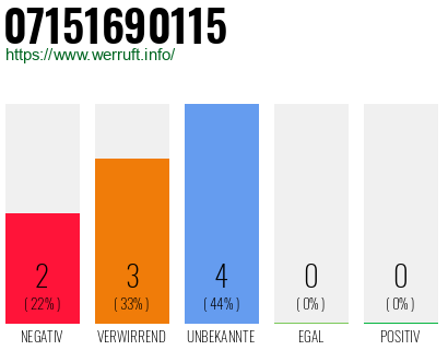 Rufnummer 07151690115 Telefonnummer 07151690115