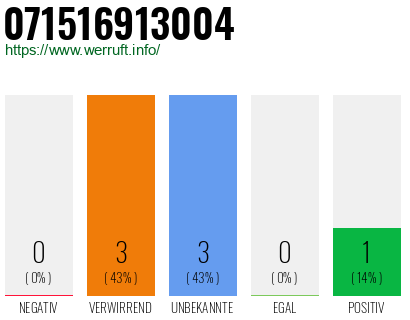 Rufnummer 071516913004 Telefonnummer 071516913004