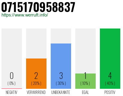 Rufnummer 0715170958837 Telefonnummer 0715170958837