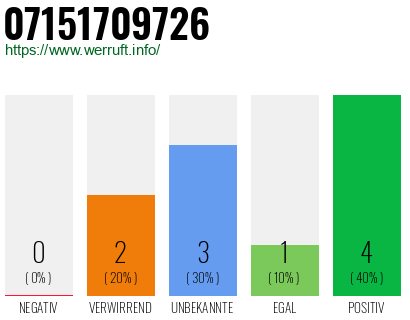 Rufnummer 07151709726 Telefonnummer 07151709726