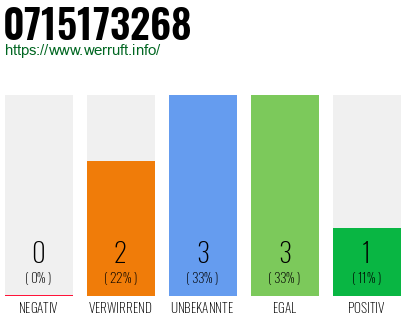 Rufnummer 0715173268 Telefonnummer 0715173268