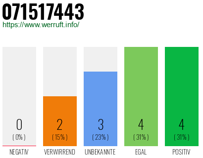 Rufnummer 071517443 Telefonnummer 071517443