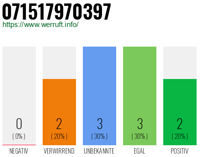 Rufnummer 071517970397 Telefonnummer 071517970397