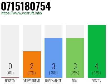 Rufnummer 0715180754 Telefonnummer 0715180754