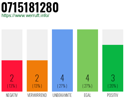 Rufnummer 0715181280 Telefonnummer 0715181280