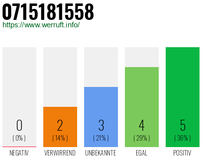 Rufnummer 0715181558 Telefonnummer 0715181558