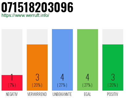 Rufnummer 071518203096 Telefonnummer 071518203096
