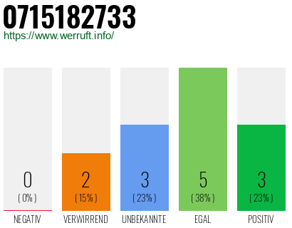 Rufnummer 0715182733 Telefonnummer 0715182733